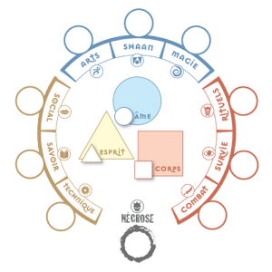 cercle de caractéristiques